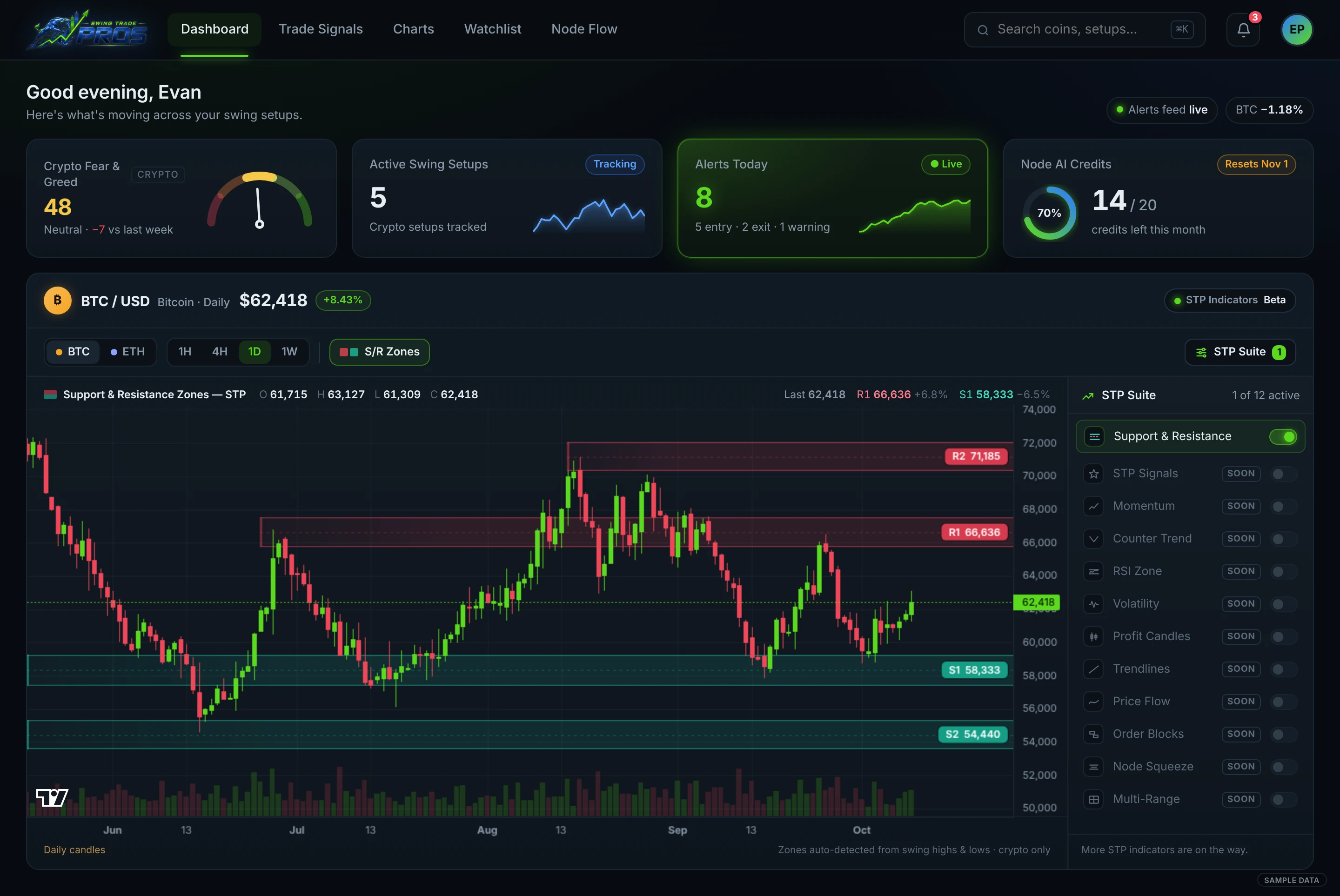 STP dashboard BTC chart with S/R zones (sample data)