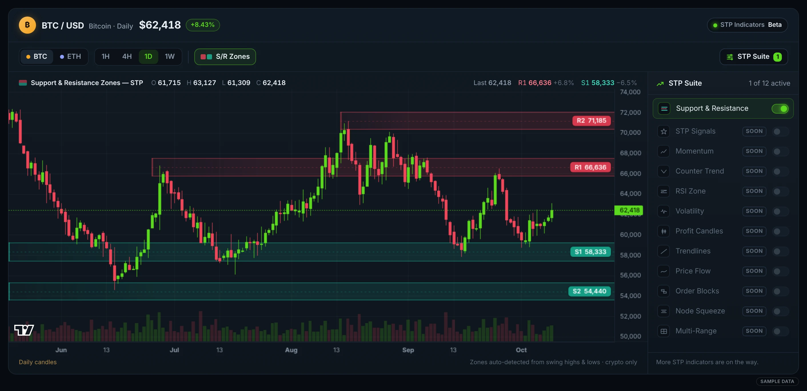 STP dashboard BTC chart with S/R zones (sample data)
